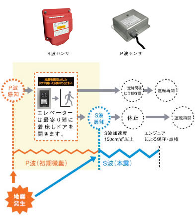 超高齢化社会到来！ホームエレベーターにおける地震発生時はどうなる！？