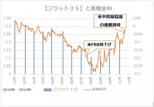 住宅ローン【フラット35】金利動向～2020年どうなるか～